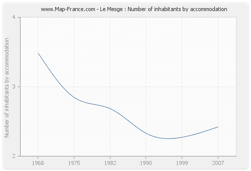 Le Mesge : Number of inhabitants by accommodation
